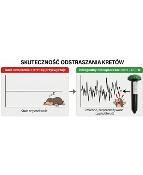 Odstraszacz na Krety Nornice KRETOSZOK Polski Produkt  DO 1000M2